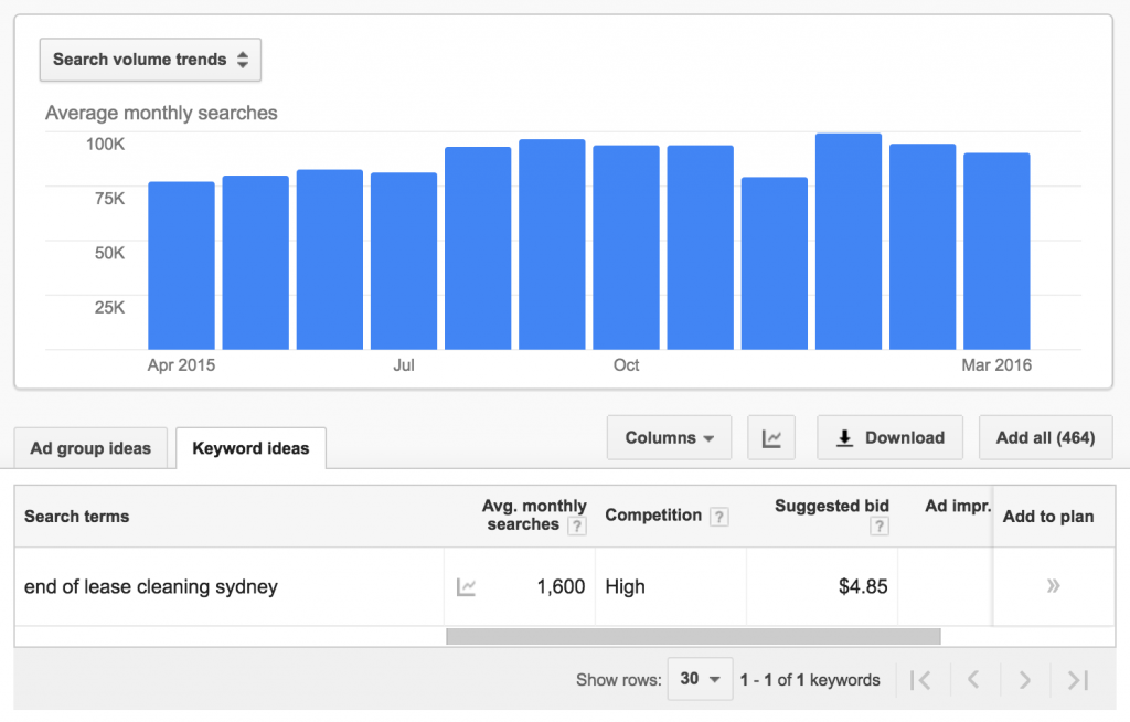 Local SEO Search Data from Keyword Planner