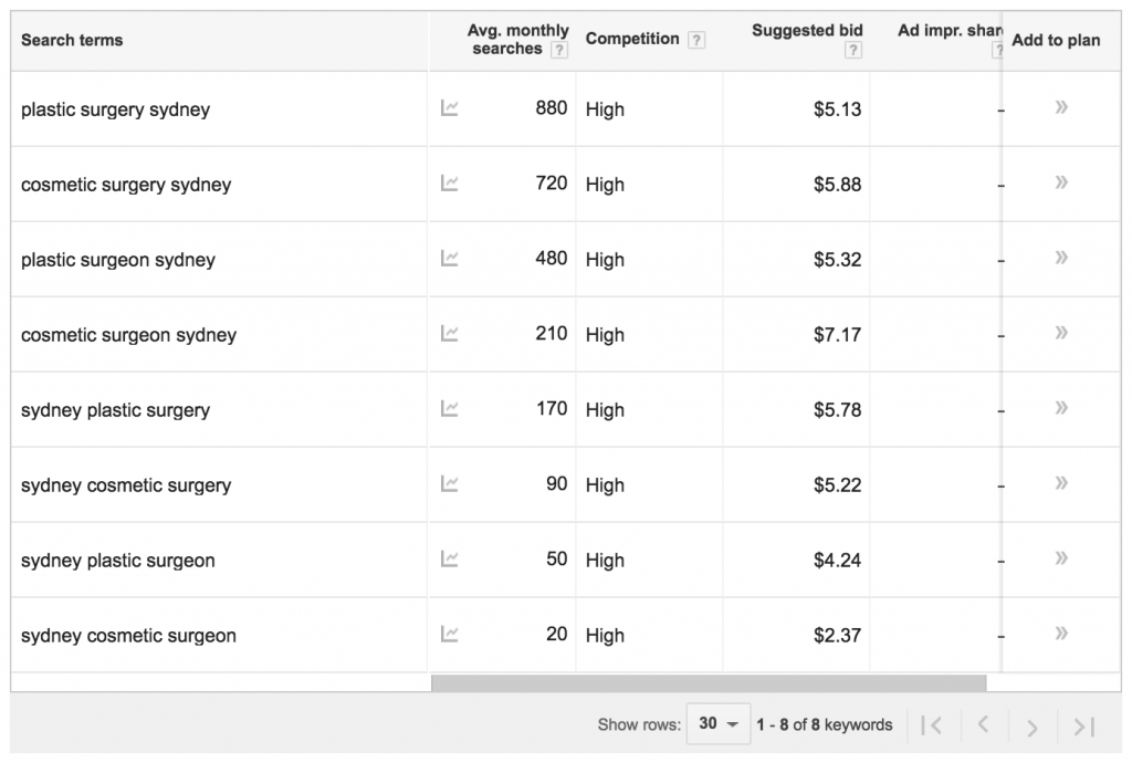 Local search volumes for plastic surgery