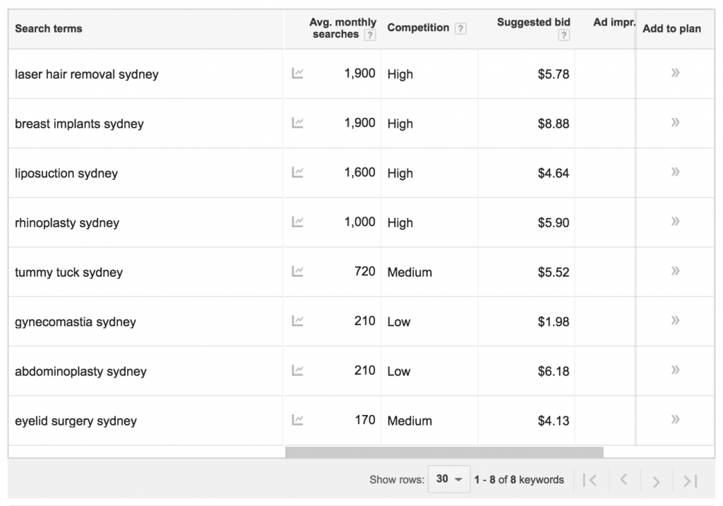 Search volumes for associated services